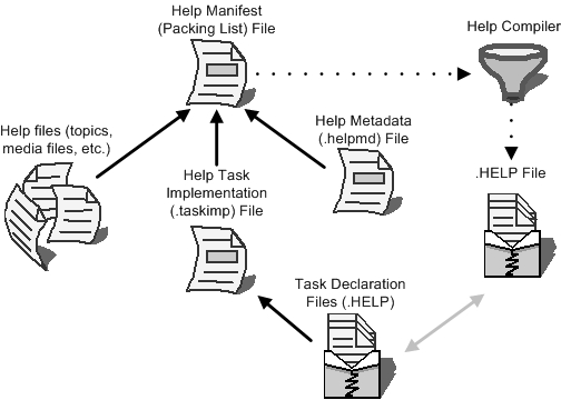 Help project file relationships.